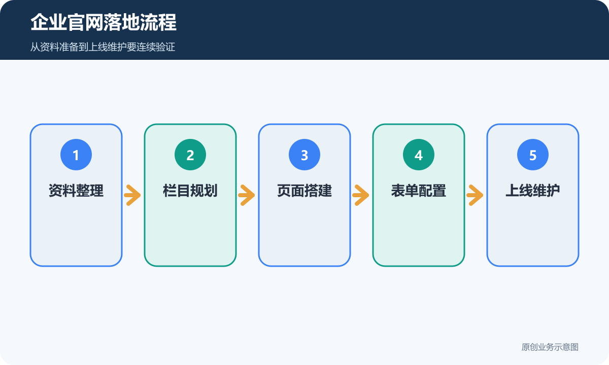 企业官网落地流程