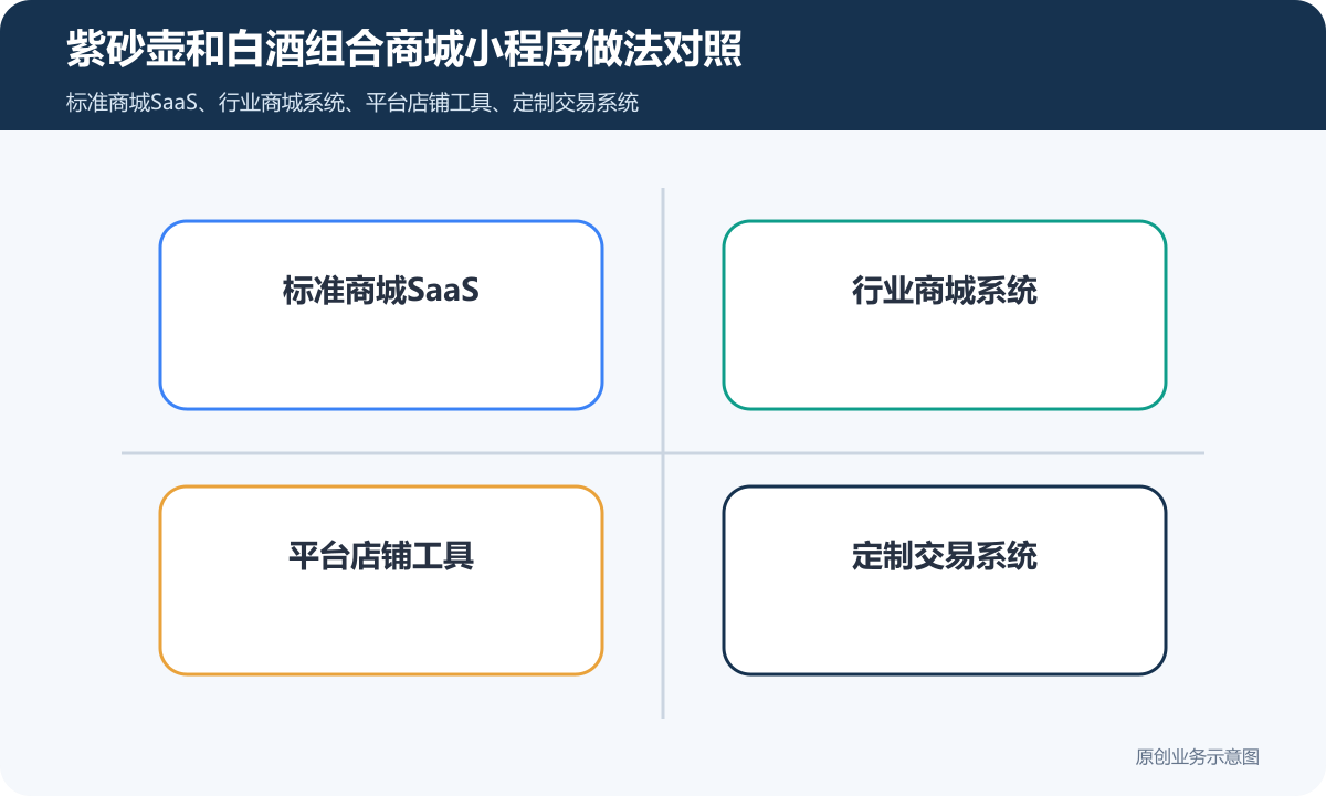 销售紫砂壶和白酒的商城小程序怎么搭建商品信息、在线下单与礼盒会员运营说明紫砂壶和白酒组合商城小程序做法对照包含标准商城SaaS、行业商城系统、平台店铺工具、定制交易系统