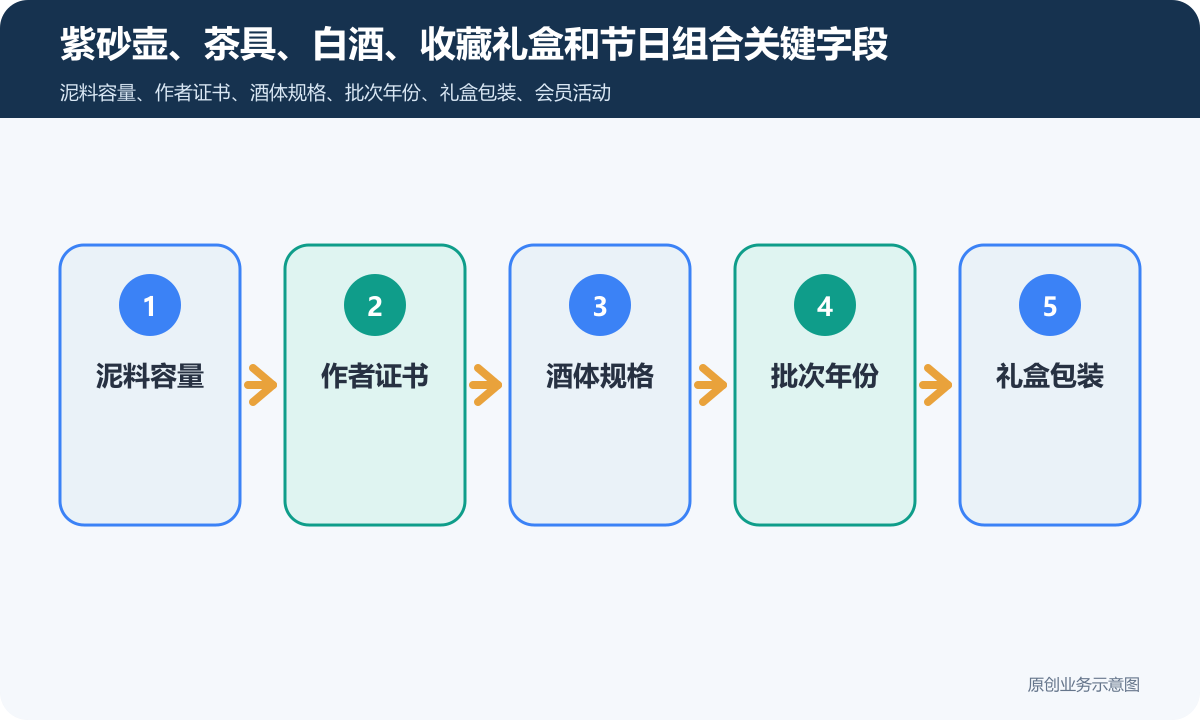 销售紫砂壶和白酒的商城小程序怎么搭建商品信息、在线下单与礼盒会员运营说明紫砂壶、茶具、白酒、收藏礼盒和节日组合关键字段包含泥料容量、作者证书、酒体规格、批次年份、礼盒包装