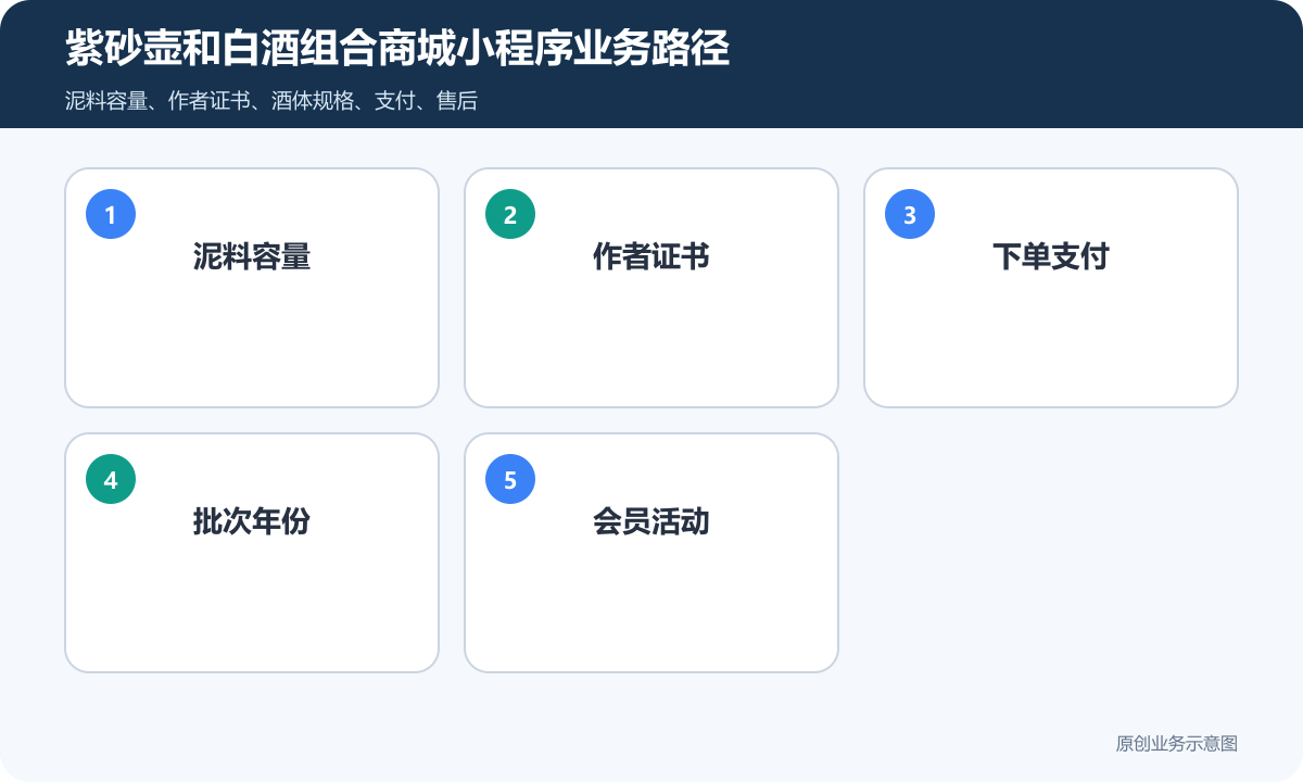 销售紫砂壶和白酒的商城小程序怎么搭建商品信息、在线下单与礼盒会员运营说明紫砂壶和白酒组合商城小程序业务路径包含泥料容量、作者证书、下单支付、批次年份、会员活动