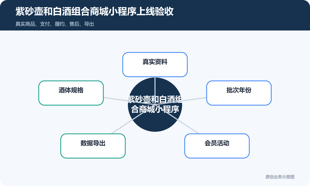 销售紫砂壶和白酒的商城小程序怎么搭建商品信息、在线下单与礼盒会员运营说明紫砂壶和白酒组合商城小程序上线验收包含真实资料、酒体规格、批次年份、数据导出、会员活动