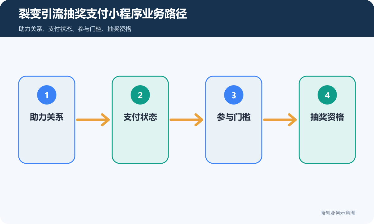裂变引流抽奖支付小程序怎么搭建好友推广、参与门槛和数据统计说明裂变引流抽奖支付小程序业务路径示意图