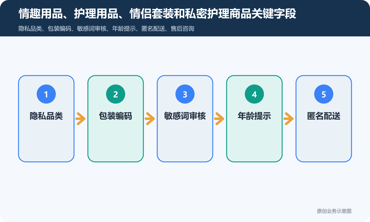 销售情趣用品的小程序商城怎么搭建商品分类、在线下单和会员运营说明情趣用品、护理用品、情侣套装和私密护理商品关键字段包含隐私品类、包装编码、敏感词审核、年龄提示、匿名配送