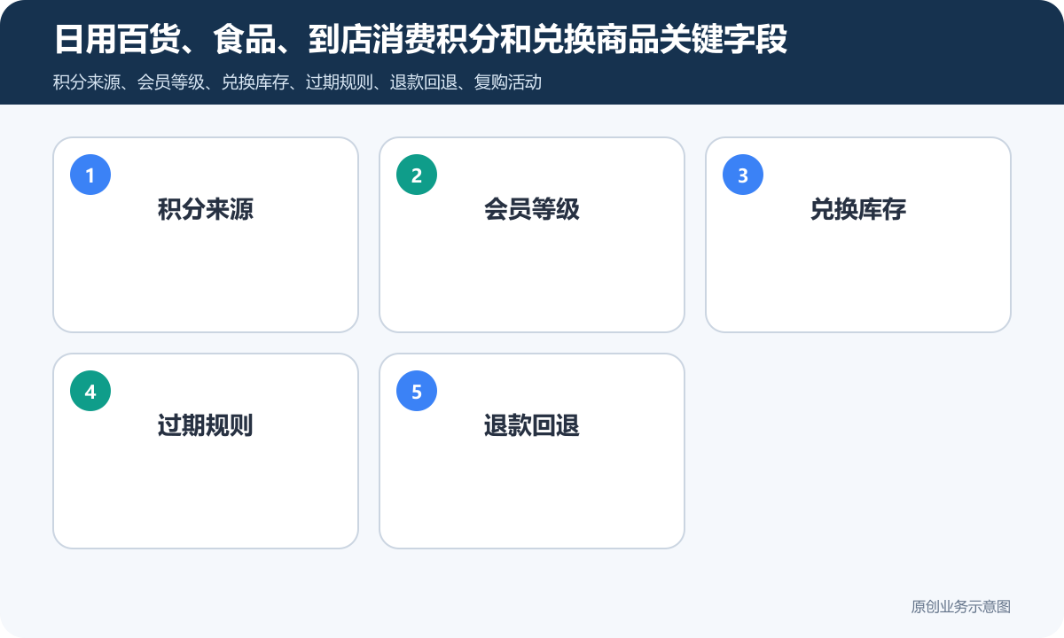 小超市积分商城小程序怎么搭建会员积分、兑换规则与复购活动设计日用百货、食品、到店消费积分和兑换商品关键字段包含积分来源、会员等级、兑换库存、过期规则、退款回退