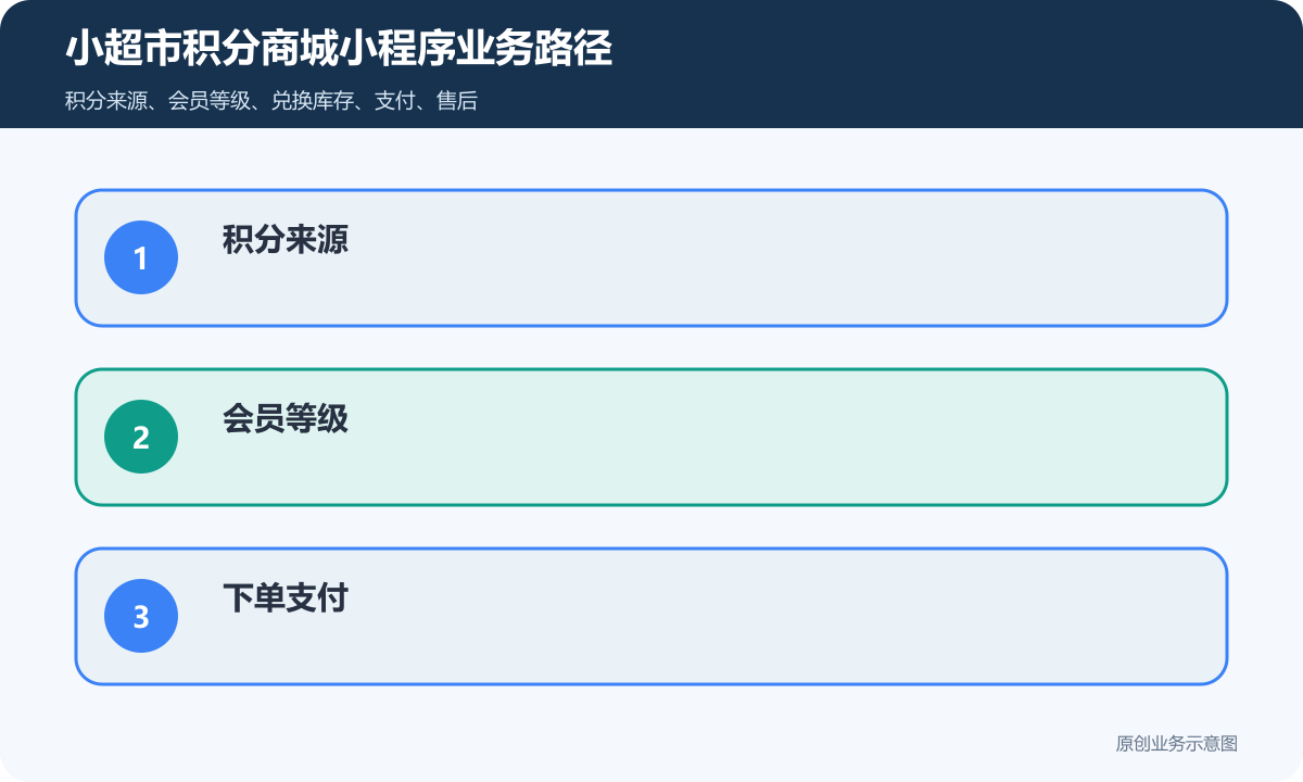 小超市积分商城小程序怎么搭建会员积分、兑换规则与复购活动设计小超市积分商城小程序业务路径包含积分来源、会员等级、下单支付、过期规则、复购活动