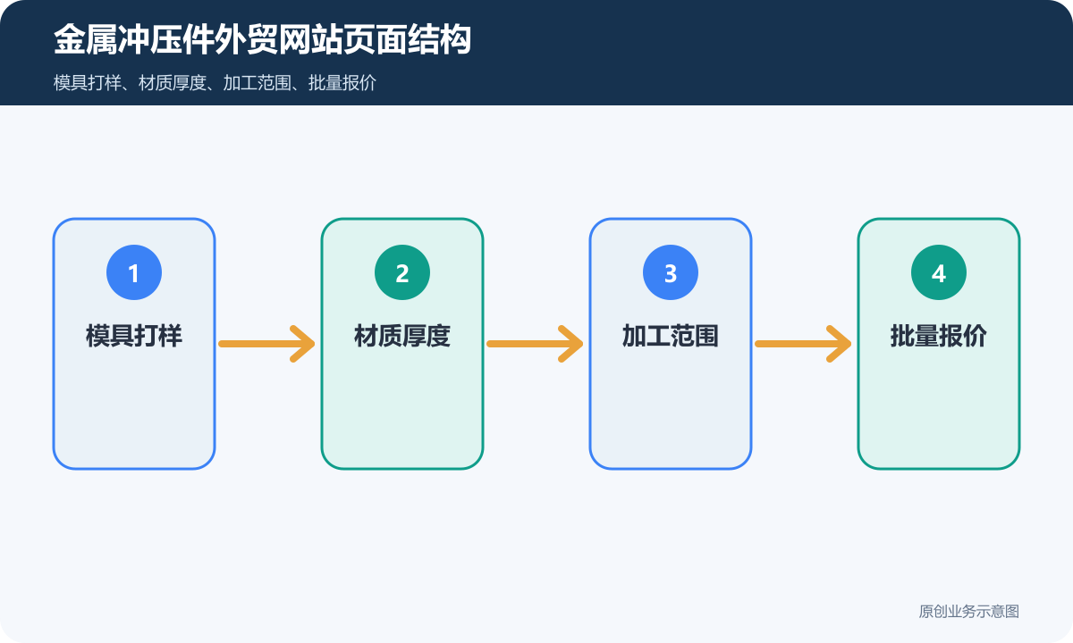 金属冲压件外贸网站多少钱模具打样、材质厚度和批量报价说明金属冲压件外贸网站页面结构示意图