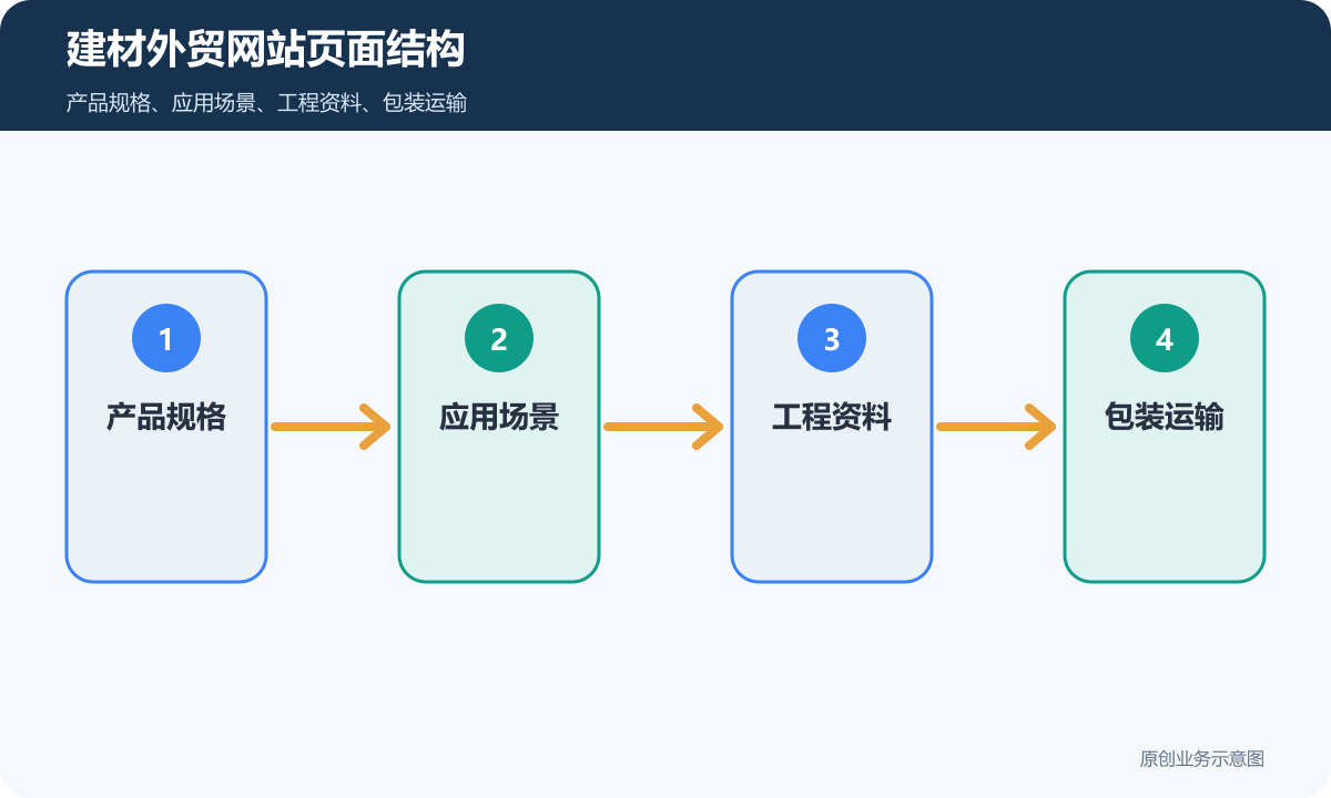 建材外贸网站多少钱产品参数、英文资料和询盘表单说明建材外贸网站页面结构示意图