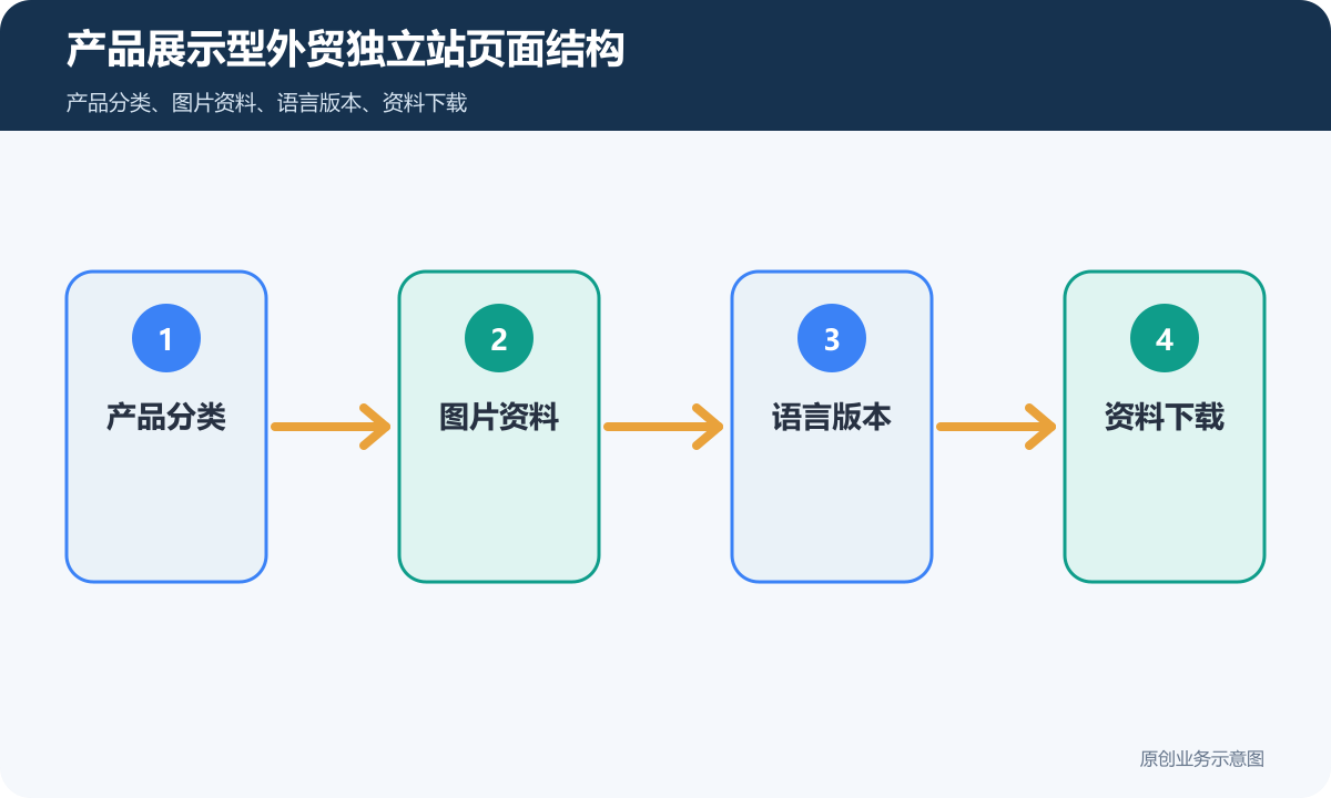 外贸独立站展示产品多少钱多语言、产品展示和海外询盘流程说明产品展示型外贸独立站页面结构示意图