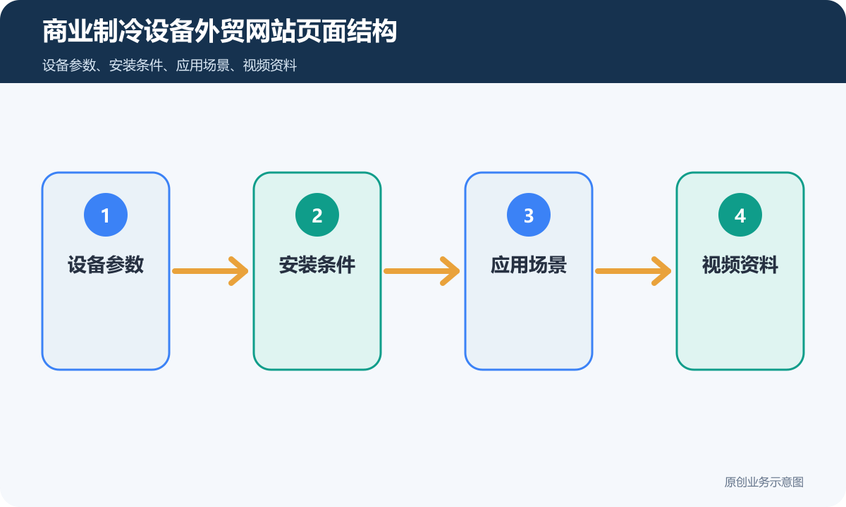 商业制冷设备外贸网站多少钱设备参数、安装条件和项目询盘说明商业制冷设备外贸网站页面结构示意图