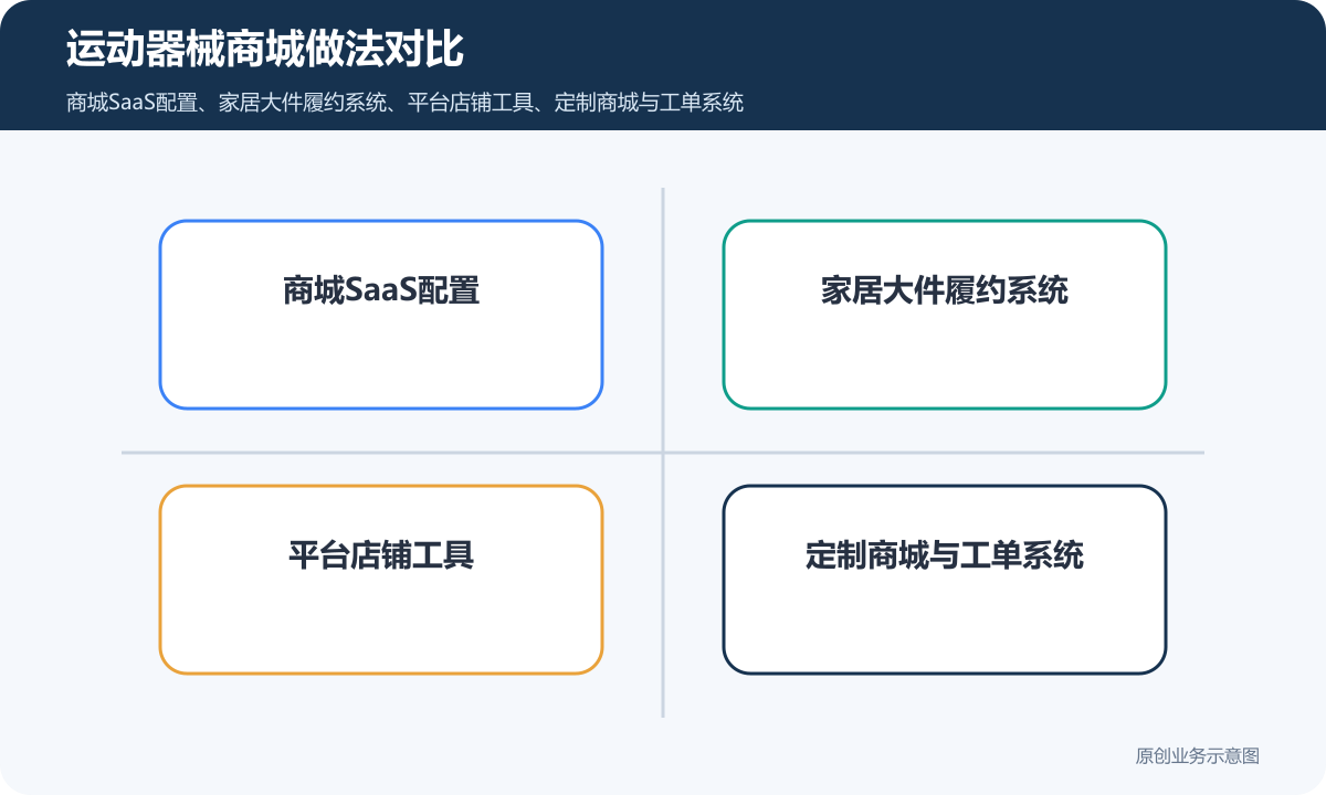 小程序商城卖运动器械多少钱商品分类、在线下单和会员运营说明运动器械商城做法对比包含商城SaaS配置、家居大件履约系统、平台店铺工具、定制商城与工单系统