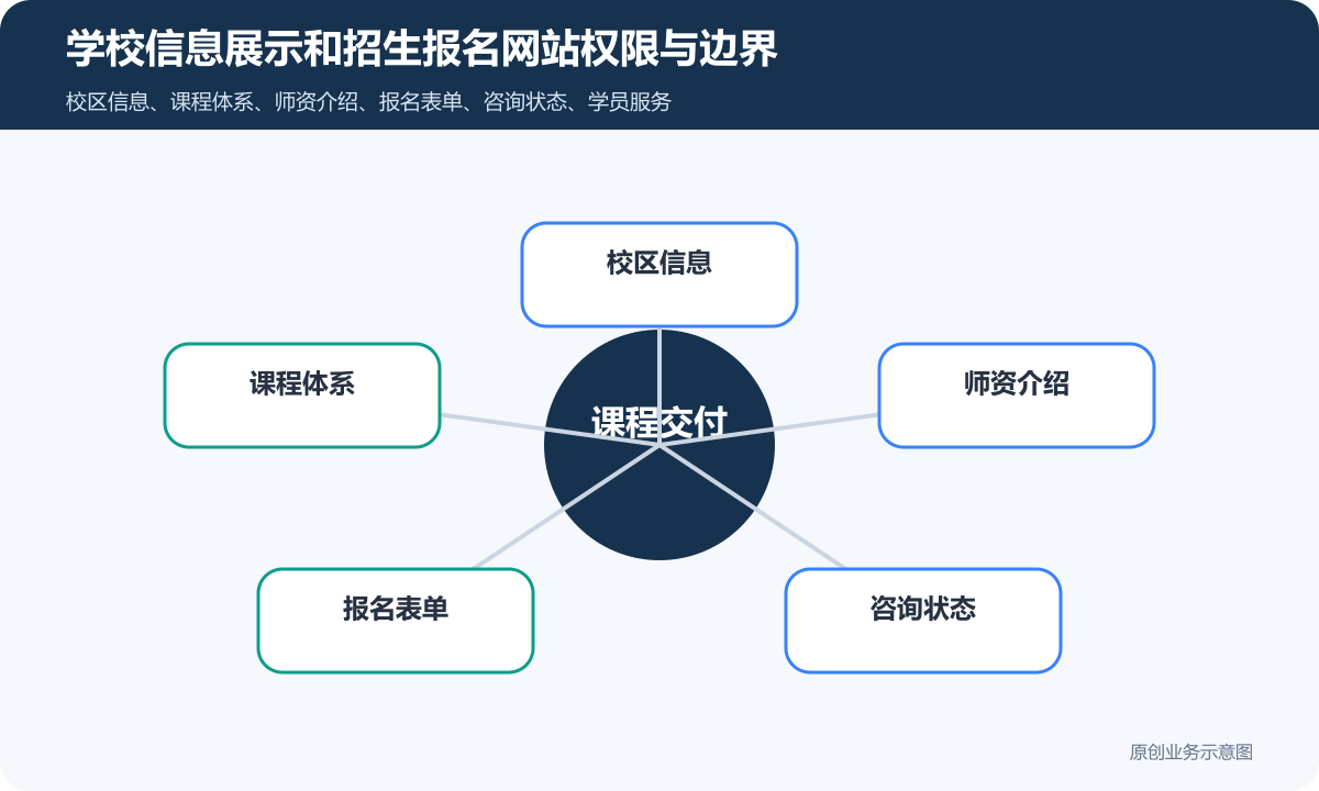 教育小程序学校招生网站怎么搭建报名转化、分销规则和学员服务说明学校信息展示和招生报名网站权限与边界示意图