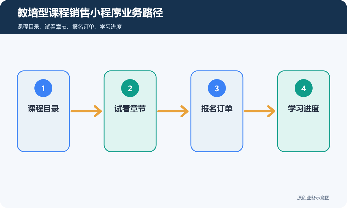 教培型销售课程小程序怎么搭建课程售卖、试看权限和学习进度说明教培型课程销售小程序业务路径示意图