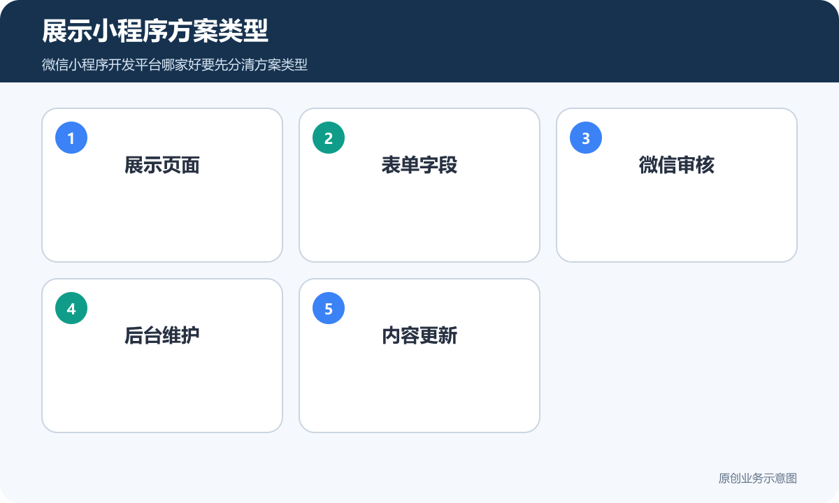 展示小程序方案类型