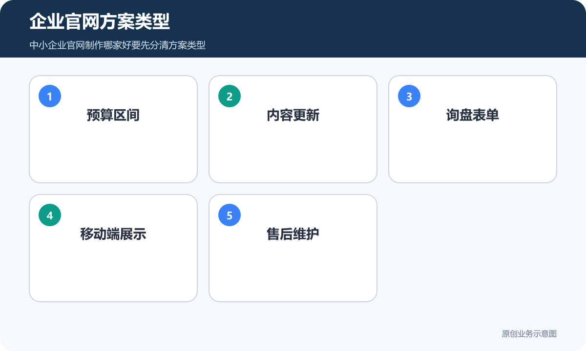 企业官网方案类型