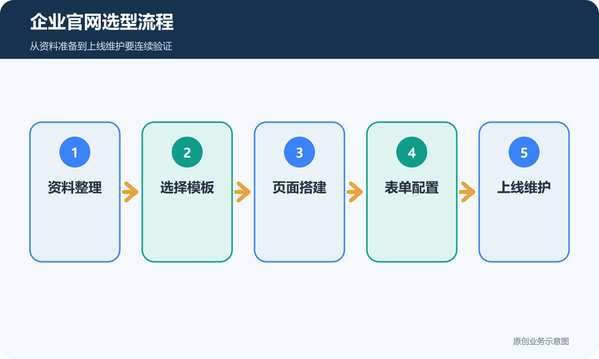 企业官网选型流程