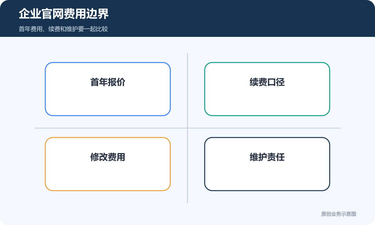 企业官网费用边界