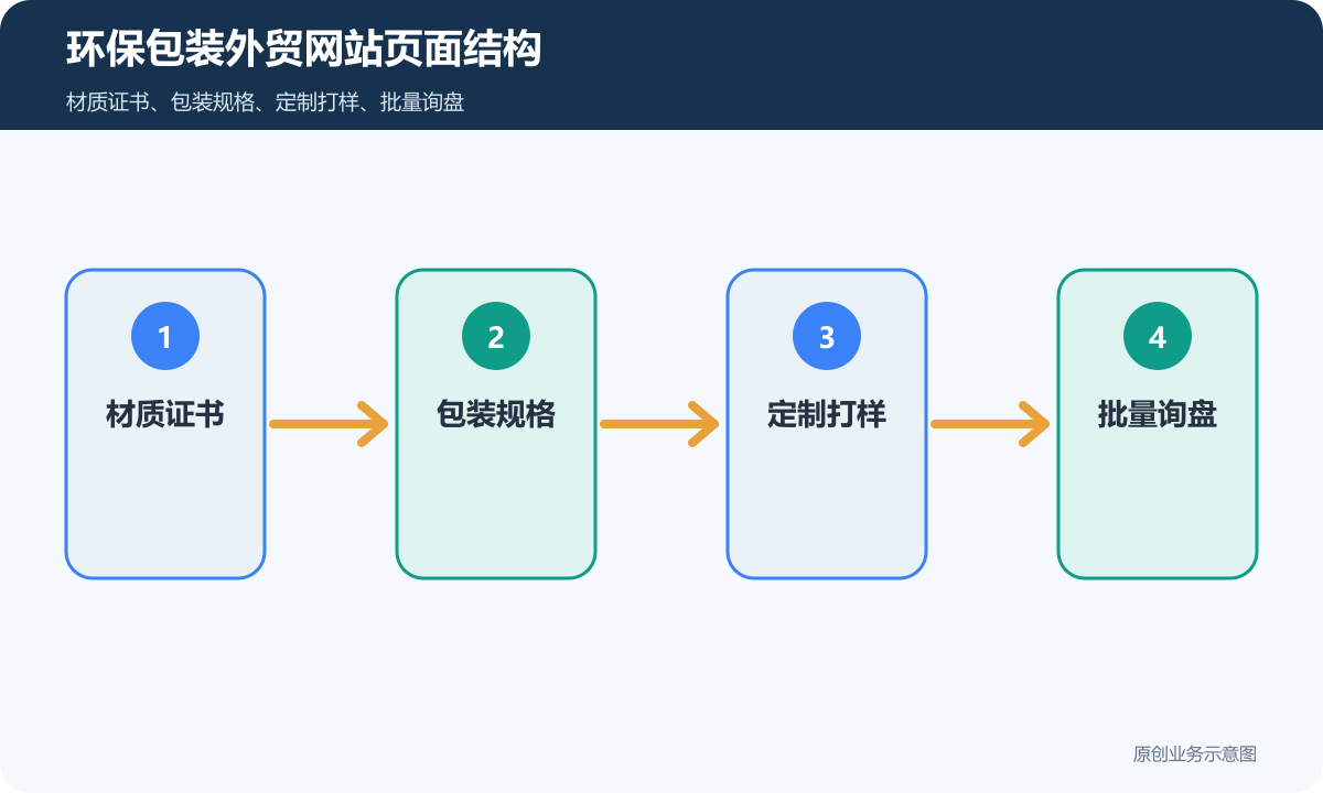环保包装外贸网站多少钱材质证书、定制打样和批量询盘说明环保包装外贸网站页面结构示意图