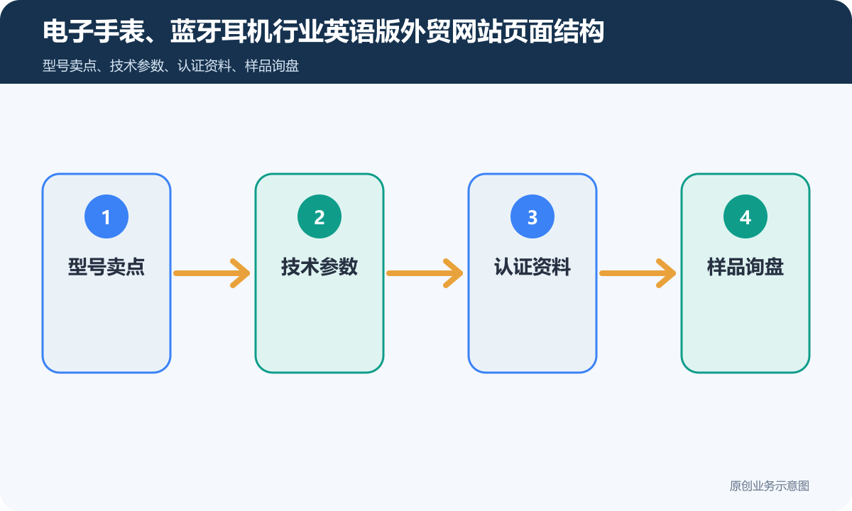 电子手表、蓝牙耳机行业英语版外贸网站怎么搭建多语言、产品展示和海外询盘流程说明电子手表、蓝牙耳机行业英语版外贸网站页面结构示意图