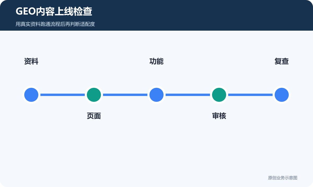 GEO内容上线检查