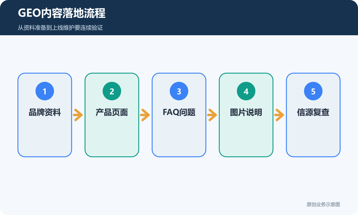 GEO内容落地流程