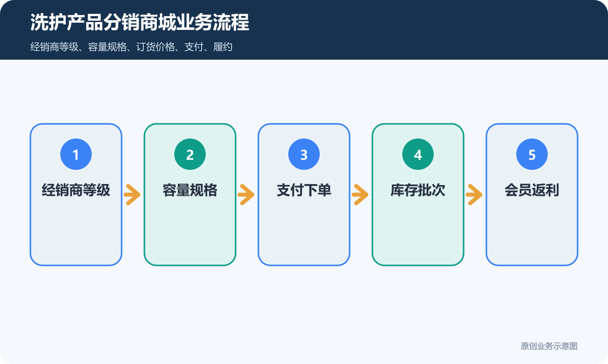 小程序商城分销售卖洗护产品系统多少钱商品分类、在线下单和会员运营说明洗护产品分销商城业务流程包含经销商等级、容量规格、支付下单、库存批次、会员返利