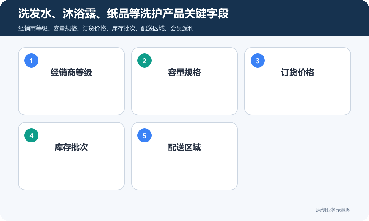 小程序商城分销售卖洗护产品系统多少钱商品分类、在线下单和会员运营说明洗发水、沐浴露、纸品等洗护产品关键字段包含经销商等级、容量规格、订货价格、库存批次、配送区域