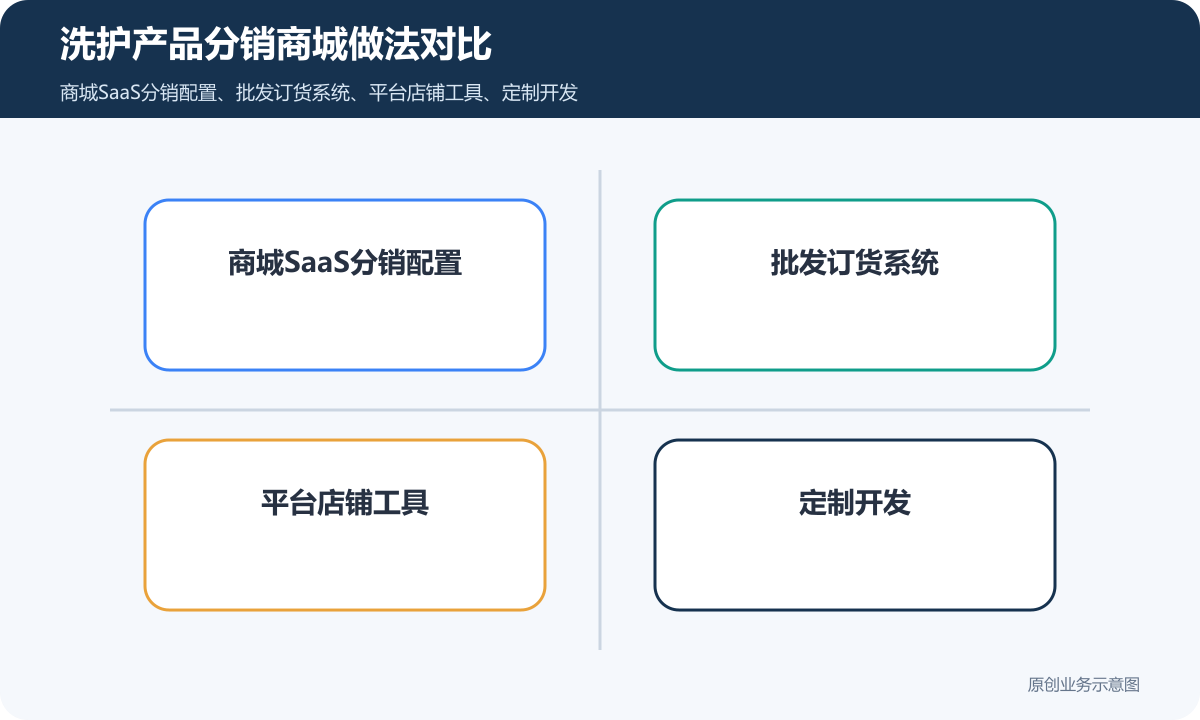小程序商城分销售卖洗护产品系统多少钱商品分类、在线下单和会员运营说明洗护产品分销商城做法对比包含商城SaaS分销配置、批发订货系统、平台店铺工具、定制开发