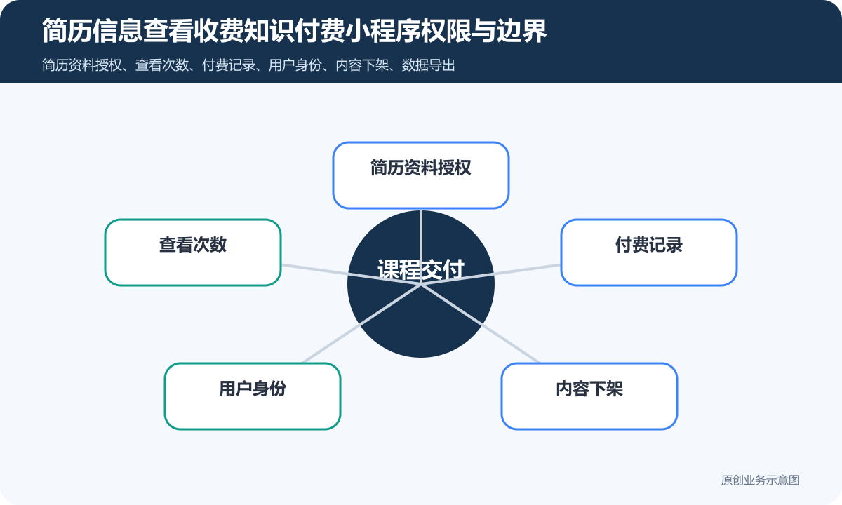 实现小程序内简历信息查看收费的知识付费功能多少钱课程展示、报名缴费和内容交付说明简历信息查看收费知识付费小程序权限与边界示意图