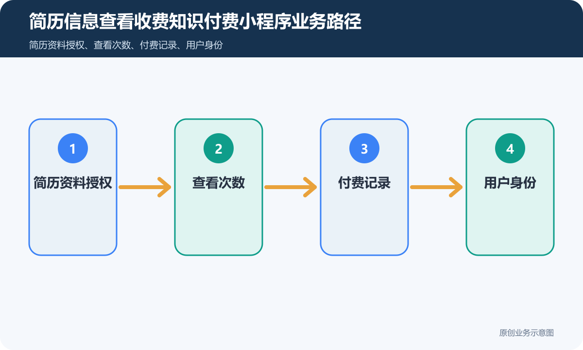 实现小程序内简历信息查看收费的知识付费功能多少钱课程展示、报名缴费和内容交付说明简历信息查看收费知识付费小程序业务路径示意图