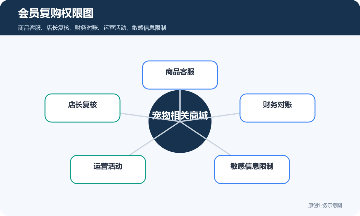 宠物医院相关的小程序商城多少钱会员复购权限图包含商品客服店长复核财务对账运营活动敏感信息限制