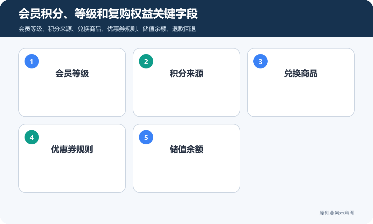 小程序商城会员体系多少钱会员积分、兑换规则和复购运营说明会员积分、等级和复购权益关键字段包含会员等级、积分来源、兑换商品、优惠券规则、储值余额