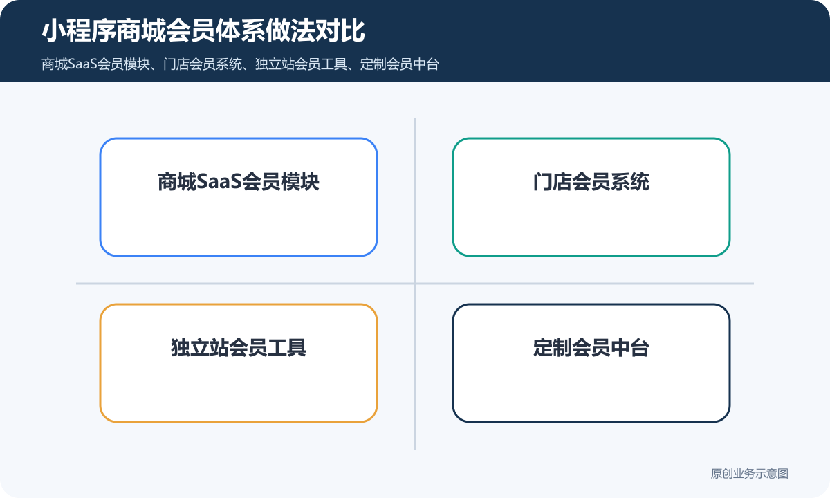 小程序商城会员体系多少钱会员积分、兑换规则和复购运营说明小程序商城会员体系做法对比包含商城SaaS会员模块、门店会员系统、独立站会员工具、定制会员中台