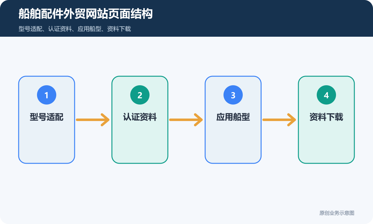 船舶配件外贸网站多少钱型号适配、认证资料和项目询盘说明船舶配件外贸网站页面结构示意图