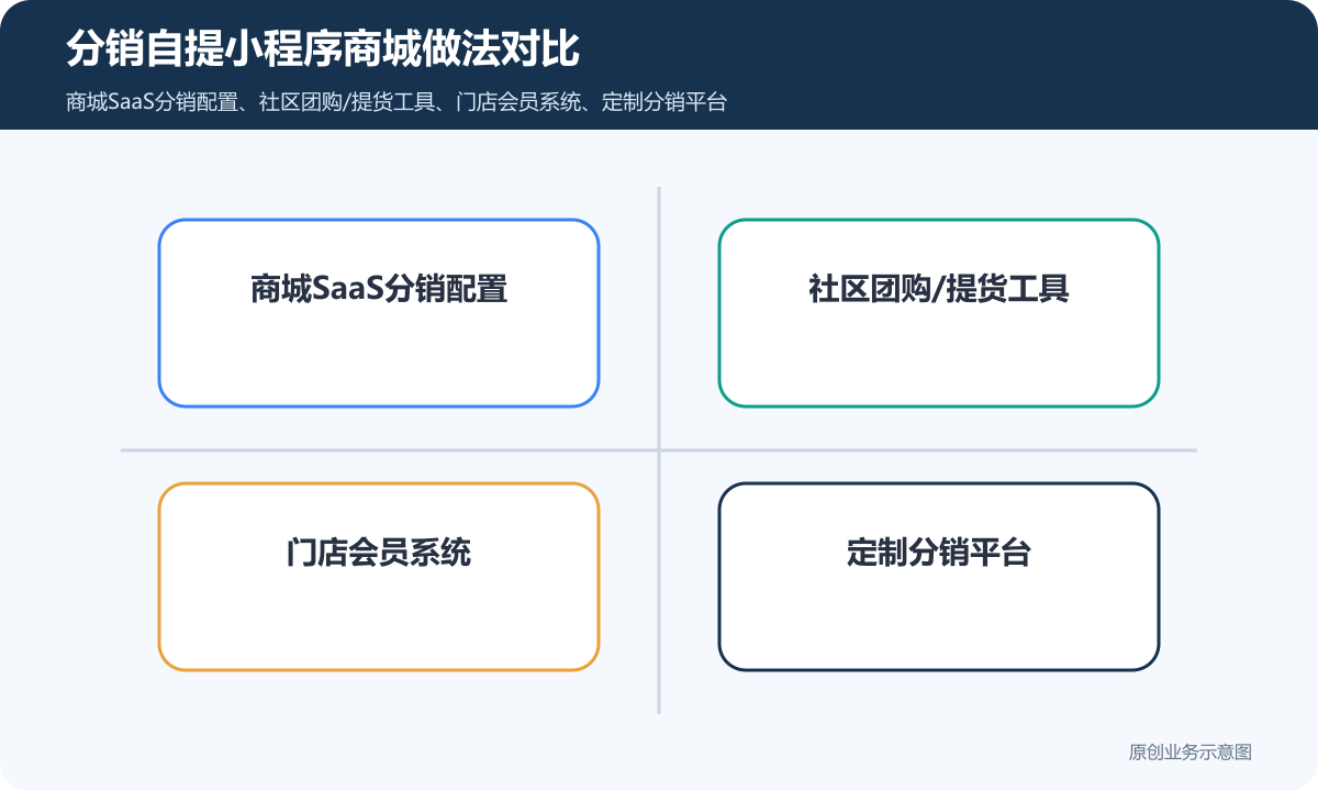 小程序商城需分销自提等功能多少钱商品分类、在线下单和会员运营说明分销自提小程序商城做法对比包含商城SaaS分销配置、社区团购/提货工具、门店会员系统、定制分销平台