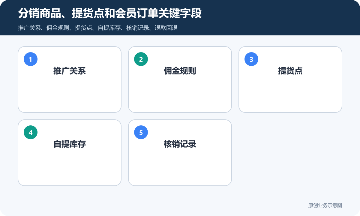 小程序商城需分销自提等功能多少钱商品分类、在线下单和会员运营说明分销商品、提货点和会员订单关键字段包含推广关系、佣金规则、提货点、自提库存、核销记录