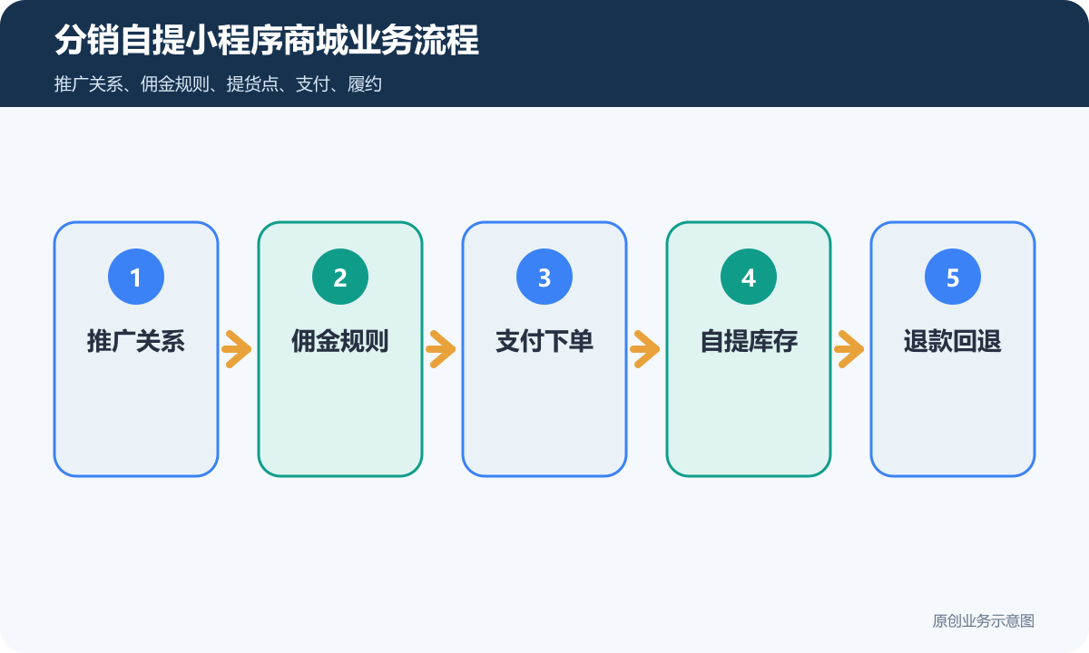 小程序商城需分销自提等功能多少钱商品分类、在线下单和会员运营说明分销自提小程序商城业务流程包含推广关系、佣金规则、支付下单、自提库存、退款回退