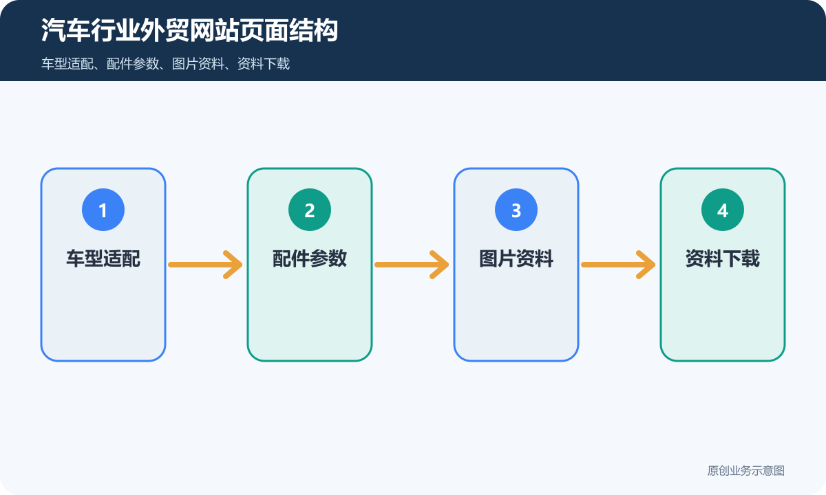 汽车行业外贸网站多少钱多语言、产品展示和海外询盘流程说明汽车行业外贸网站页面结构示意图