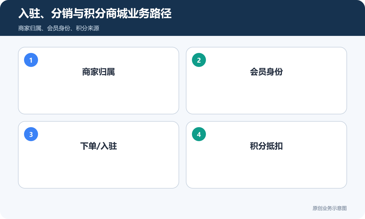 带商家入驻、分销和积分的平台小程序怎么收费功能越多不等于费用一项算入驻、分销与积分商城业务路径示意图