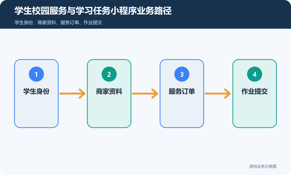 学生在线课程服务小程序怎么搭建作业提交、学员数据和权限边界说明学生校园服务与学习任务小程序业务路径示意图