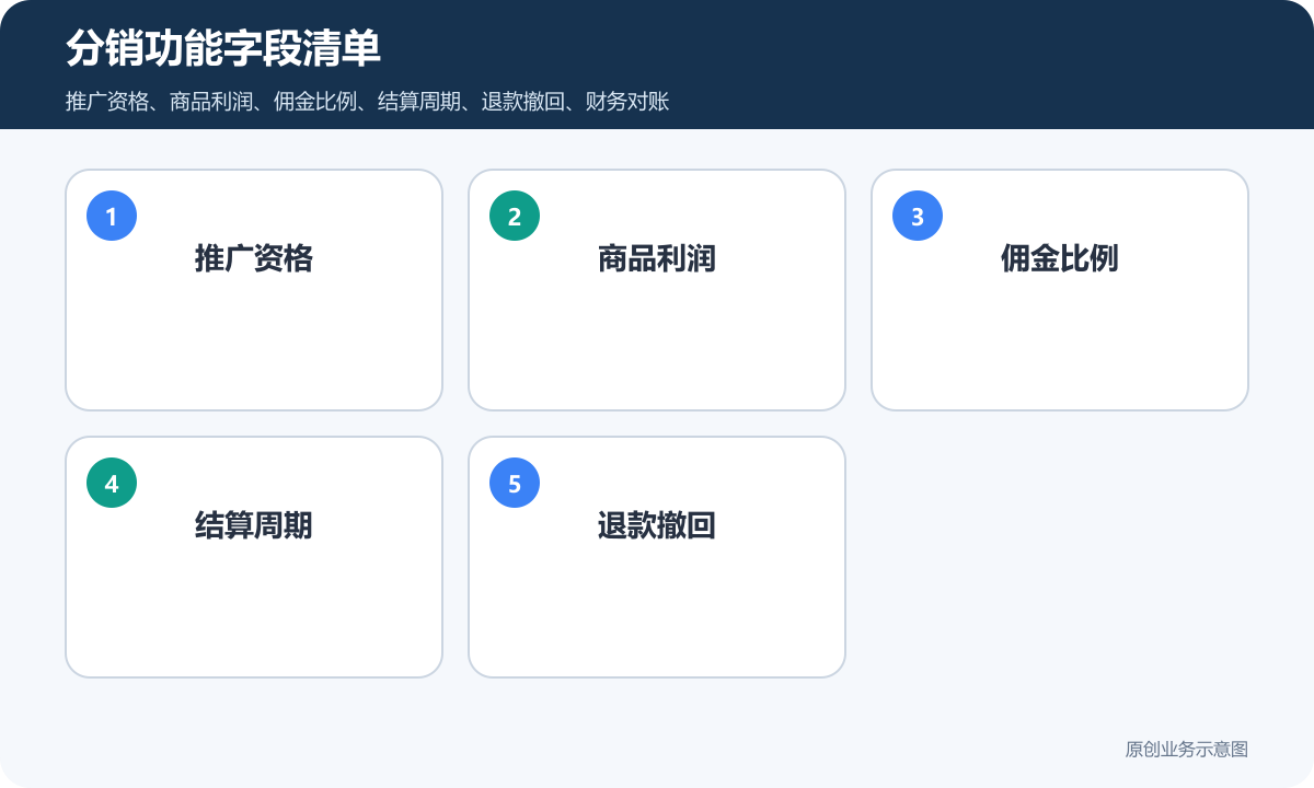 小程序商城需实现分销功能多少钱商品分类、在线下单和会员运营说明分销功能字段清单包含推广资格商品利润佣金比例结算周期退款撤回