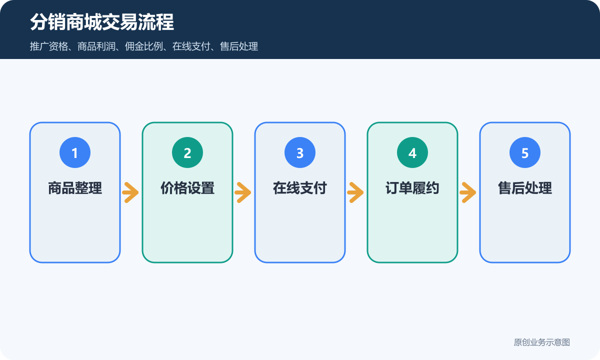 小程序商城需实现分销功能多少钱商品分类、在线下单和会员运营说明分销商城交易流程包含商品整理价格设置在线支付订单履约售后处理
