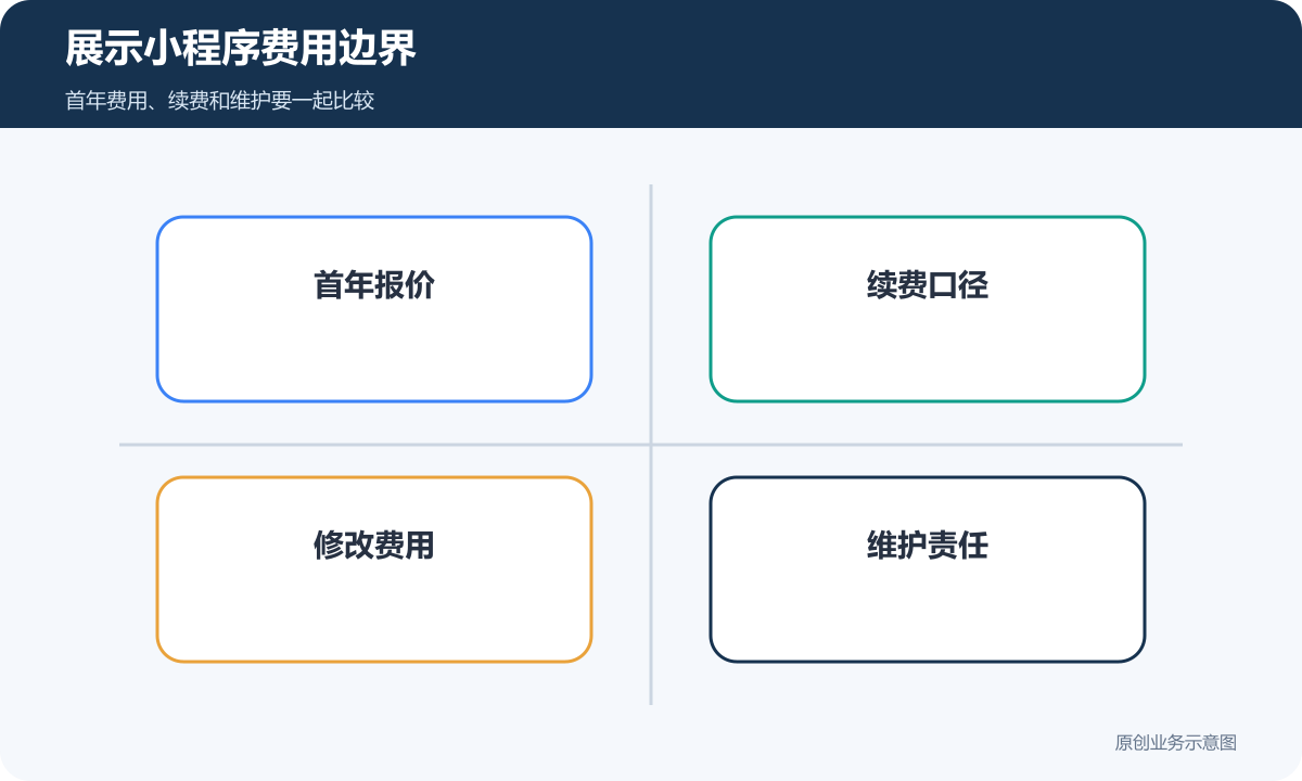 展示小程序费用边界