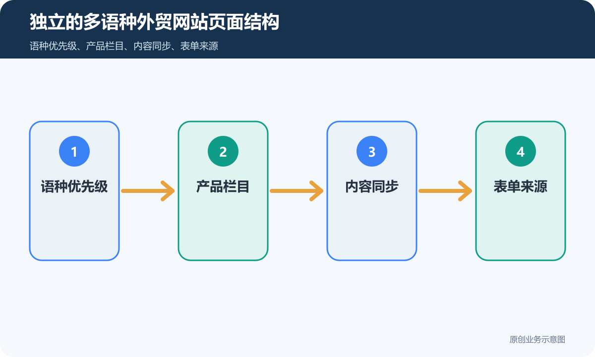 独立的多语种外贸网站怎么搭建多语言、产品展示和海外询盘流程说明独立的多语种外贸网站页面结构示意图