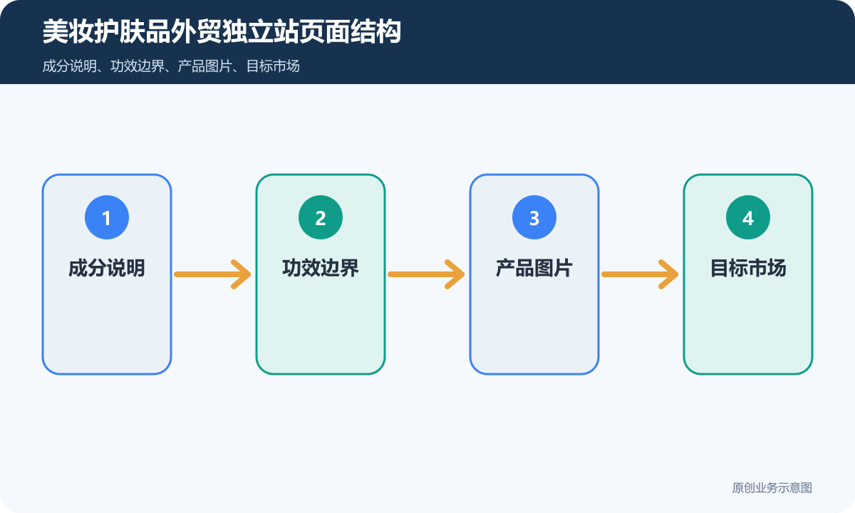 美妆护肤品外贸独立站多少钱成分说明、海外支付和询盘边界说明美妆护肤品外贸独立站页面结构示意图