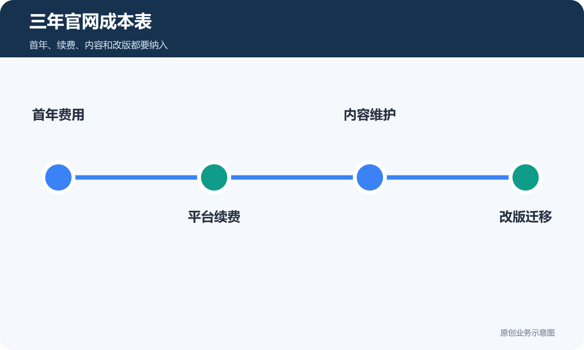 三年官网成本表