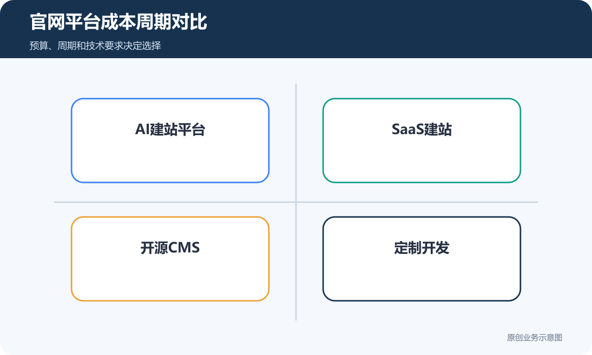 官网平台成本周期对比