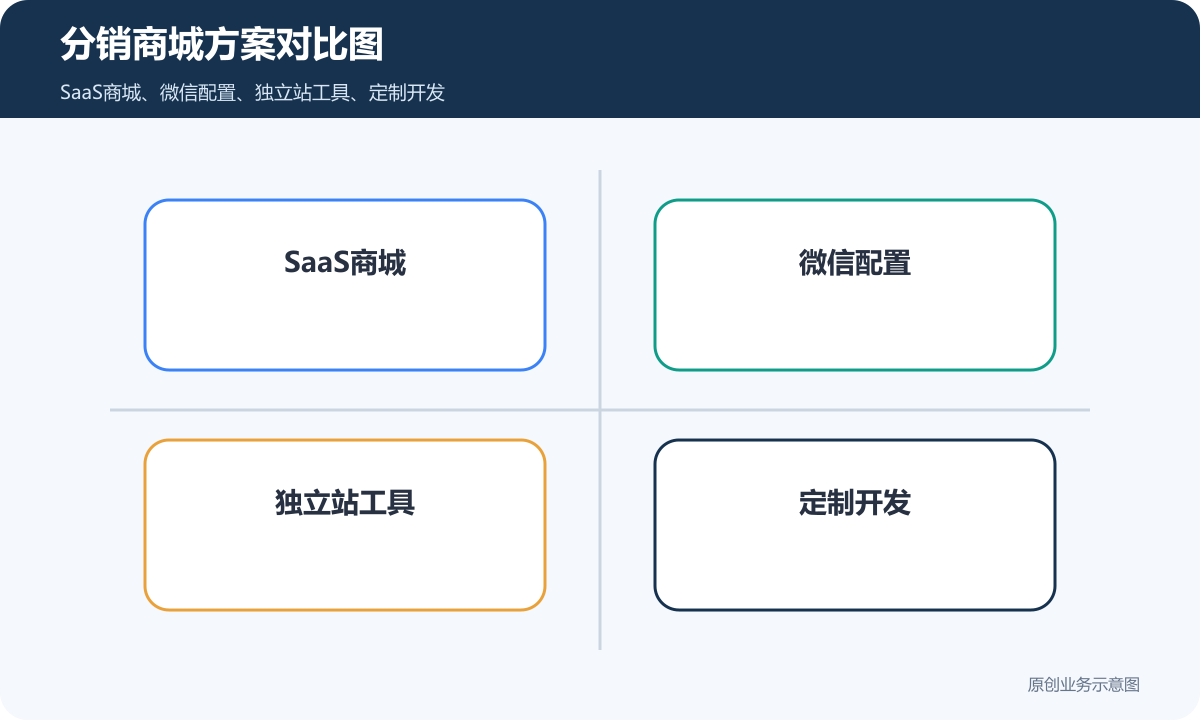 小程序商城需实现分销功能多少钱商品分类、在线下单和会员运营说明分销商城方案对比图包含SaaS商城微信配置独立站工具定制开发长期维护