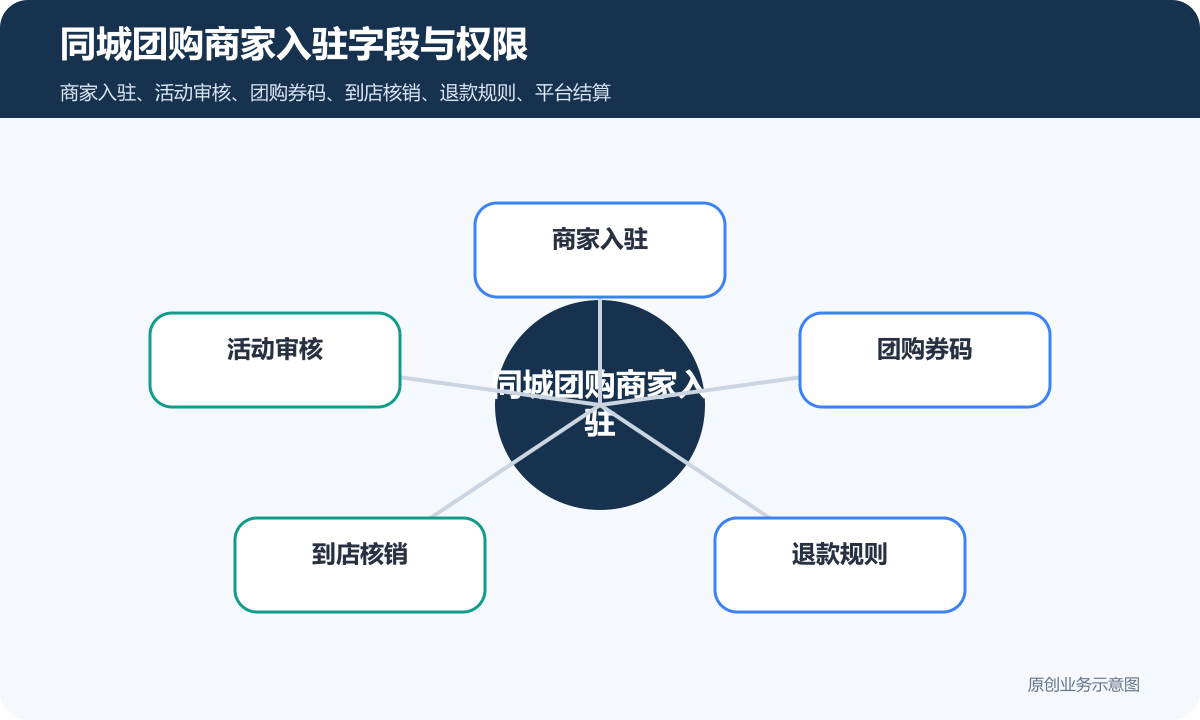 同城团购商家入驻平台怎么规划活动审核、券码验证和平台结算别混在一起同城团购商家入驻字段与权限示意图