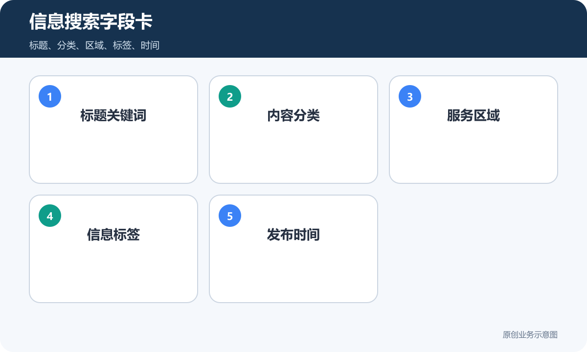信息发布小程序搜索字段卡包含标题关键词内容分类服务区域信息标签和发布时间