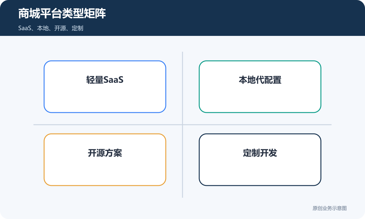 商城小程序平台类型矩阵包含SaaS本地开源和定制